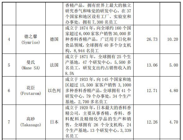 全球香精香料行业领导者与香精香料的零售渠道