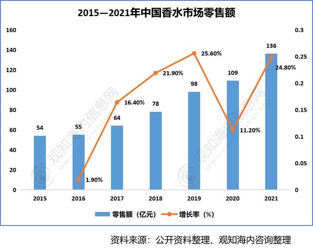 2022年香料香精行业市场分析 下游产业保持快速增长，香精及香料零售迎来新机遇
